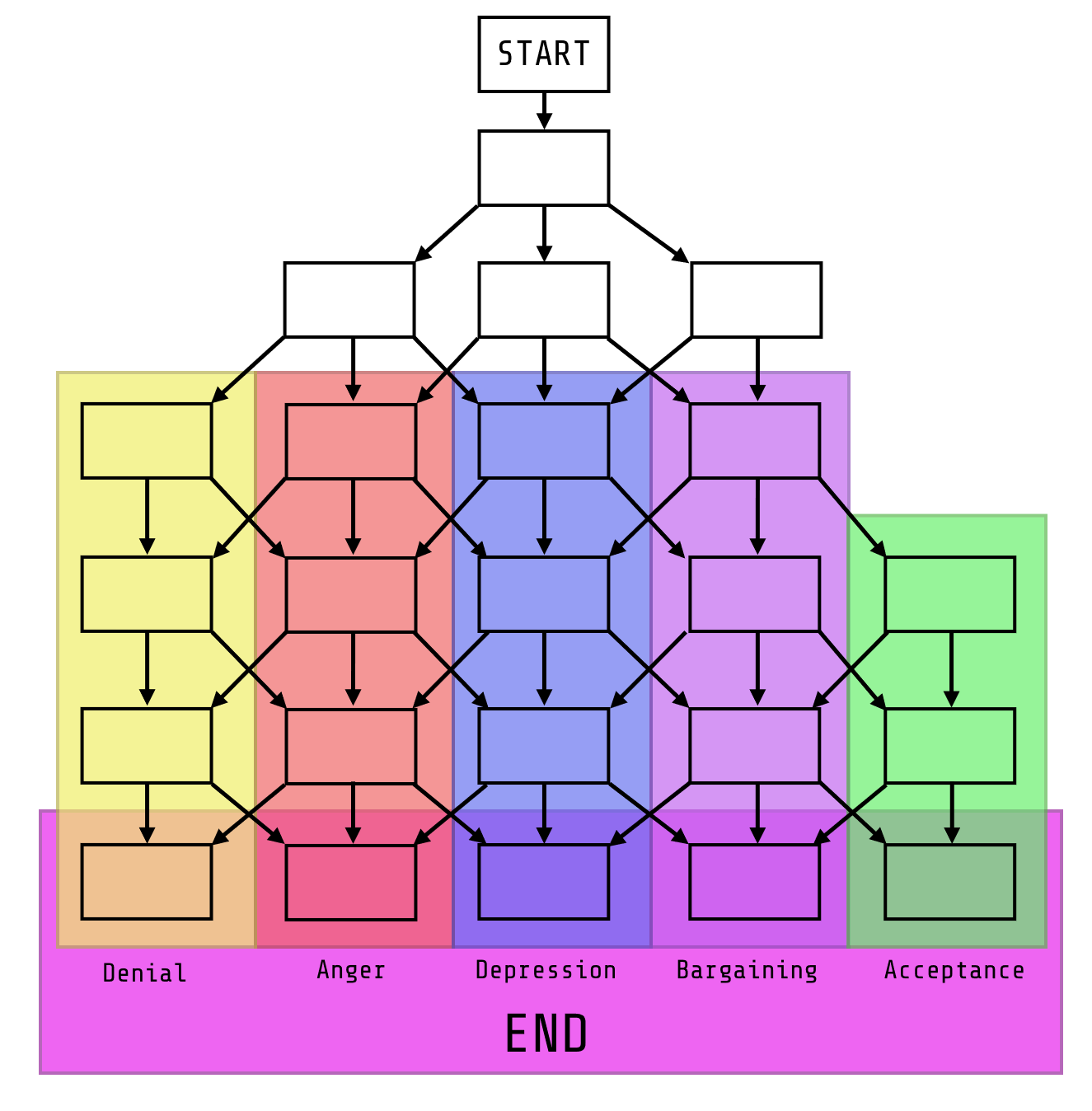 The same diagram from before, now drawn properly. There are 4 rows for each of the 5 columns. The final column only has 3 rows. The final row is highlighted to show this is the end. From left to right, the columns read Denial, Anger, Depression, Bargaining, and Acceptance.